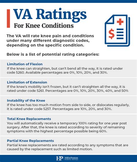 Va knee rating chart. The VA rates knee conditions under CFR Title 38, Part 4, Schedule for Rating Disabilities, DC 5257, Knee Impairment. VA Ratings for Limitation of Flexion of the Knee range from 0 percent to 30 percent, with interim breaks at 10 percent and 20 percent. 