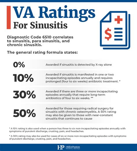 Va rating sinusitis. In 1986 the va denied service connection for Asthma, and sinusitis. I filed a CUE claim on the asthma which was granted in 1988, with an initial rating to date of discharge of 10% and then a 30% ... 