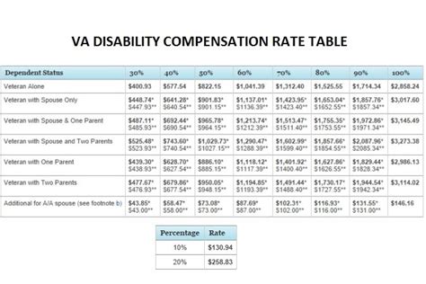 Va smc rates 2024. 2024 VA disability pay charts are effective December 1, 2023, payable starting January 1, 2024, and will increase by 3.2% based on the new Social Security Administration’s 2024 COLA increase. ... VA Rating 2024 VA Pay Rate; 10%: $171.23: 20%: $338.49: Veterans with a 30% to 60% VA disability rating (no children): Dependent … 