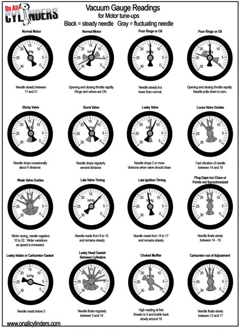 Vac Visual Quick Guide to Vacuum Gauge Readings OnAllCylinders