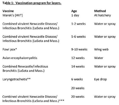 Vaccination Program for Chickens in Colorado 2.501 Extension