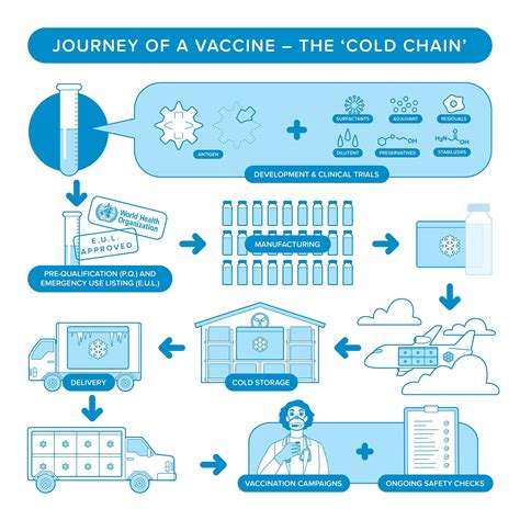 Vaccine storage and cold chain management - Immunisation programs