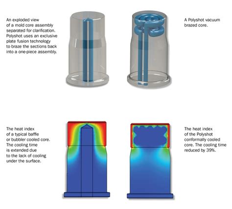 Vacuum Brazing Services for Conformally Cooled Mold Cores, …