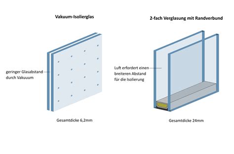 Vakuum-isolierglas preise