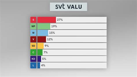 Val i sverige hur ofta
