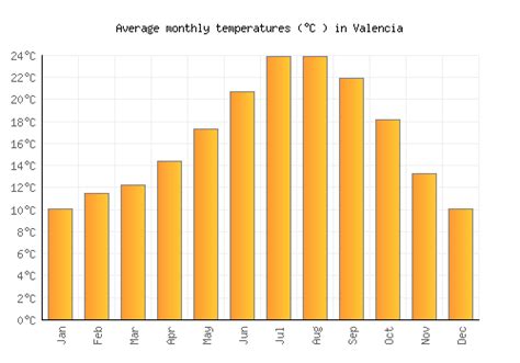 Valencia monthly weather. 13.8 °C (56.8 °F) Its average annual temperature is 22.8 °C (73.0 °F) during the day and 13.8 °C (56.8 °F) at night. In the coldest month – January, typically the temperature ranges from 14 to 20 °C (57 to 68 °F) during the day and 4 to 10 °C (39 to 50 °F) at night. In the warmest month – August, the typical temperature ranges ... 