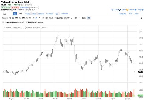 Real time Valero Energy (VLO) stock price quote, stock graph, news & analysis. . 