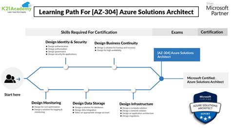 Valid AZ-304 Exam Topics