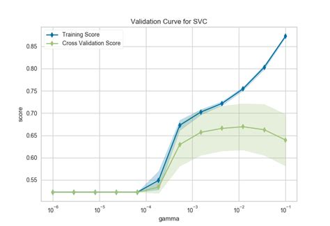 Validation Curve — Yellowbrick v1.5 documentation