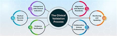 Validation and clinical application of