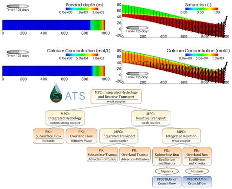 Validation of a multicomponent reactive-transport model at …