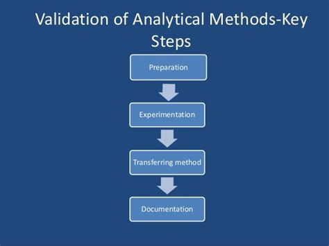 Validation of analytical methods.  See examples of validation used in a sentence.  Abs...