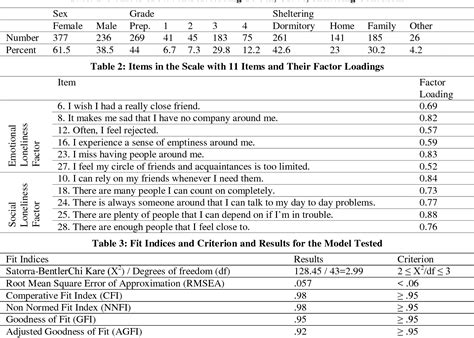 Validation of the De Jong Gierveld Loneliness Scale, 6-item