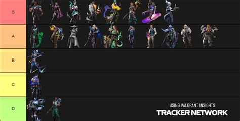 Valorant Agent Tier List Pearl Patch 6.06 - METAsrc