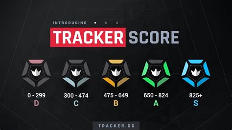 Similar to Blitz, Tracker.gg is not just a VALORANT stats tracker. It’s a multi-game tracker that just so happens to have a VALORANT division. VALORANT’s current API makes it difficult for stats trackers to get in-depth statistics. However, Tracker.gg provides the best and most in-depth coverage of your stats in VALORANT.