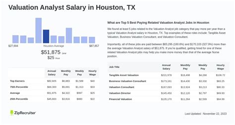 Valuation analyst salary. Median Annual Salary: $70,500 ($33.89/hour) Top 10% Annual Salary: $122,000 ($58.65/hour) The employment of valuation analysts is expected to grow at an average rate over the next decade. Demand for valuation analysis will depend on the demand for financial services. 