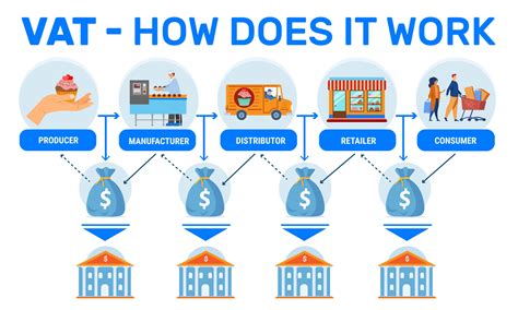 Value Added Tax VAT What It Is How It Works 
