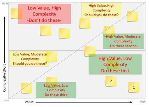 Value Complexity Matrix Mastering Business Analysis