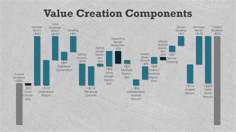 Value Creation Of Private Equity