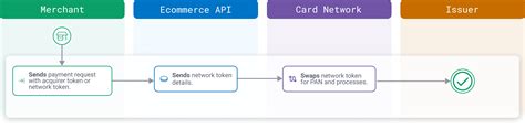 Value Network Token