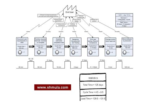 Value Stream Map Software