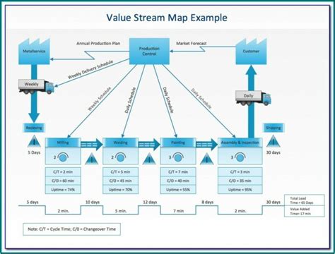 Value Stream Map Template Visio Resume Examples