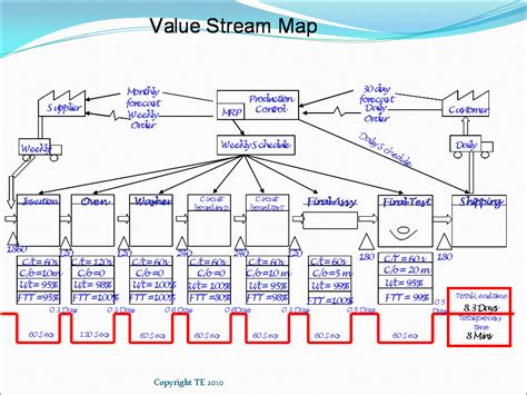 Value Stream Map VSM