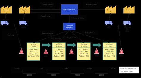 Value Stream Mapping Guide Complete VSM Tutorial Creately Value
