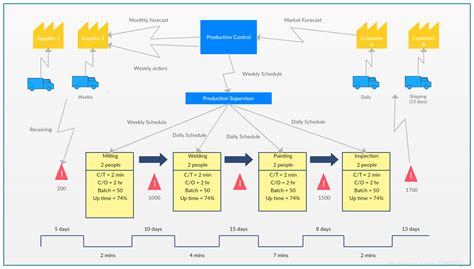 Value Stream Mapping Tutorial Value Stream Mapping Explained Value