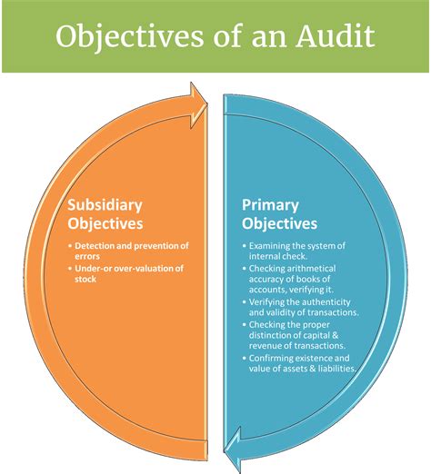 Value for Money Audit – Definition, Objective & More