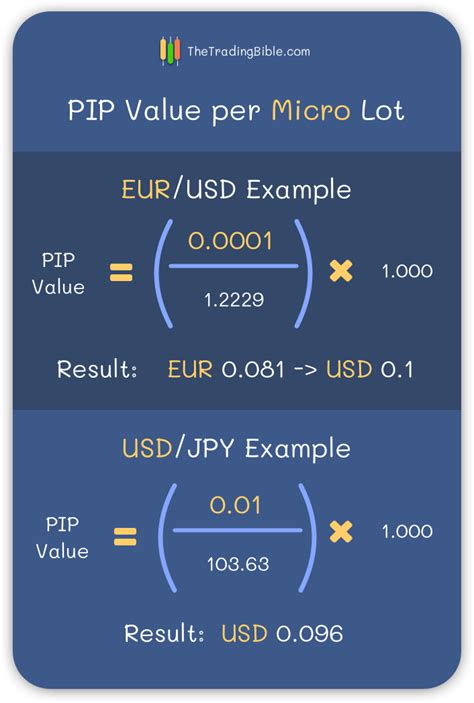 The value of USD/CAD rises to 1.0568. In this instance, one pip is a movement of 0.0001, so the trader has made a profit of 20 pips (1.0568 – 1.0548 = 0.0020 which is the equivalent of 20 pips). The pip value in USD is (0.0001 x 100,000) / 1.0568 = $9.46. To calculate the profit or loss on the trade, we multiply the number of pips gained by ... . 