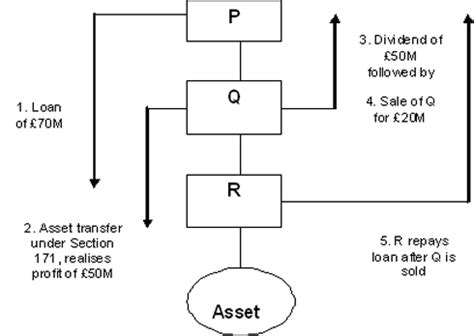 Value shifting: introduction - HMRC internal manual