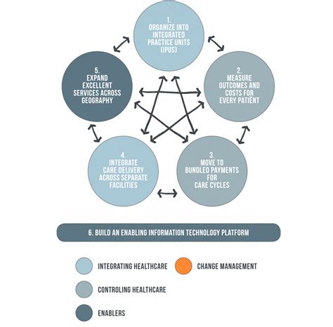 Value-Based Health Care - Michael Porter