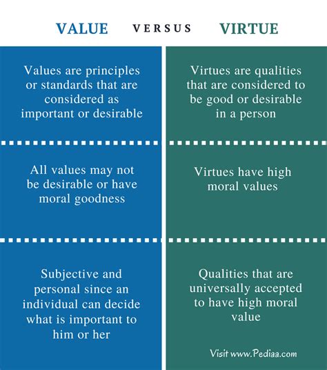 Values Vs. Virtues