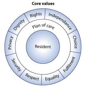 Values of care - Weebly