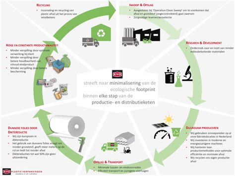 Van afvalzorg naar milieu innovatie van produkten. - Study guide and answers for forklift certification.