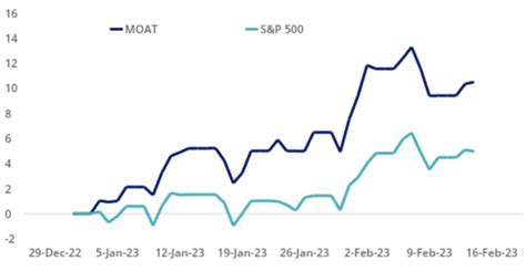 Van Eck’s Wide Moat Faves: Jump the moat, storm the castle. Salesforce. Cloud based software company Salesforce’s stock is up over 21% in the last month. The company could be described as having a wide moat arising primarily from switching costs, with support from a network effect as well. The company has been piquing analyst’s …
