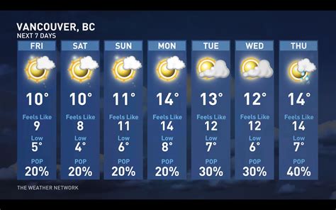 Vancouver Weather 14 Day