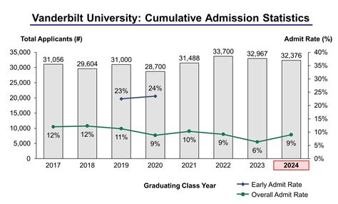 Vanderbilt University Admissions Decisions. Vanderbilt University usually declares decisions on the received admission application forms within 2 months for undergraduate applicants. Prospective MBA students applying for Fall 2024 can expect a decision release on May 3, 2024. Undergraduate students submitting applications in the first phase of .... 