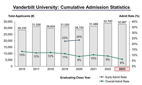 Vanderbilt university early decision acceptance rate. Things To Know About Vanderbilt university early decision acceptance rate. 