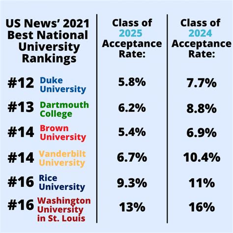 Vanderbilt waitlist acceptance rate. Acceptance rates plummeted to their lowest levels ever for many top-tier schools. Between 2019-2020 and 2020-2021, Harvard's acceptance rate went from 5.0% to 4.0%, Yale's went from 6.5% to 4.6%, and Columbia's went from 6.3% all the way down to 3.9%, to give a few examples. On average, Ivy League acceptance rates went from 7.3% to 5.7%. 