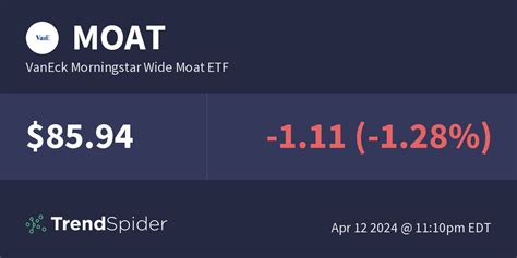 The VanEck Morningstar Wide Moat ETF (MOAT) was recently highlighted in an article by MarketWatch. In the piece, Brandon Rakszawski, Director of Product Management at VanEck, explained that the MOAT ETF can choose to invest in a select group of about 145 companies with economic moats identified by Morningstar analysts. …