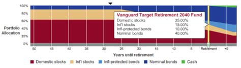 25 Apr 2021 ... Vanguards Target Retirement & Lifestrategy fund ranges are both very popular. But one of them has a critical flaw.