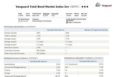 Vanguard Total Bond Market Index Funds: BND and VBMFX