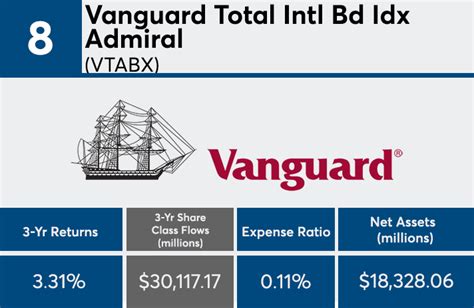 Vanguard Total International Bd Idx Fund (VTABX) - U.S. News