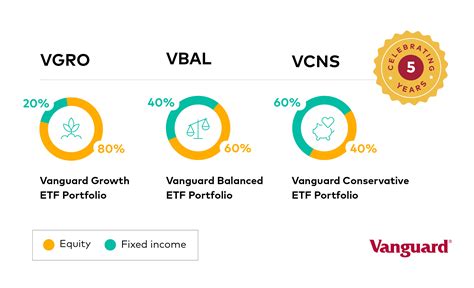 Vanguard balanced etf. Summary. Vanguard’s straightforward approach to asset allocation and efficient indexing come together in this low-cost 60% U.S. stock/40% U.S. bond …Web 