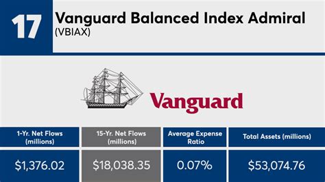Vanguard Balanced Index. VBIAX: 0.07%. 12.05%. ... Most Vanguard inde