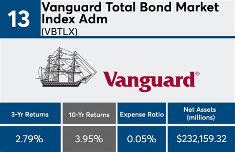 Fidelity U.S. Bond Index Fund (FXNAX) 0.025%: Bloomberg U.S. Aggregate Bond Index: $0: Vanguard Total Bond Market Index Fund Admiral Shares (VBTLX) 0.05%: Bloomberg U.S. Aggregate Float Adjusted ...