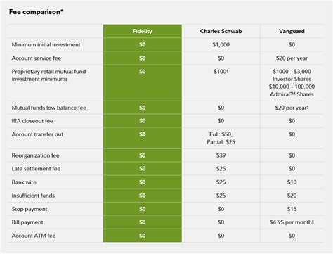 Vanguard brokerage fees. Things To Know About Vanguard brokerage fees. 