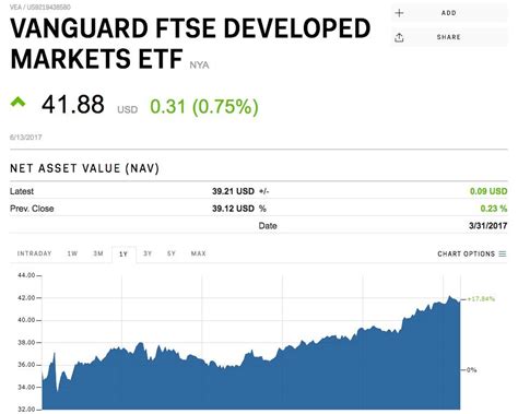 Vanguard developed markets etf. Things To Know About Vanguard developed markets etf. 